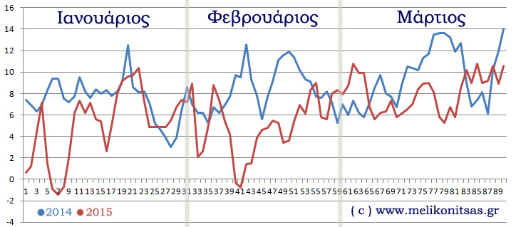 σύγκριση-θερμοκρασιών-14-15